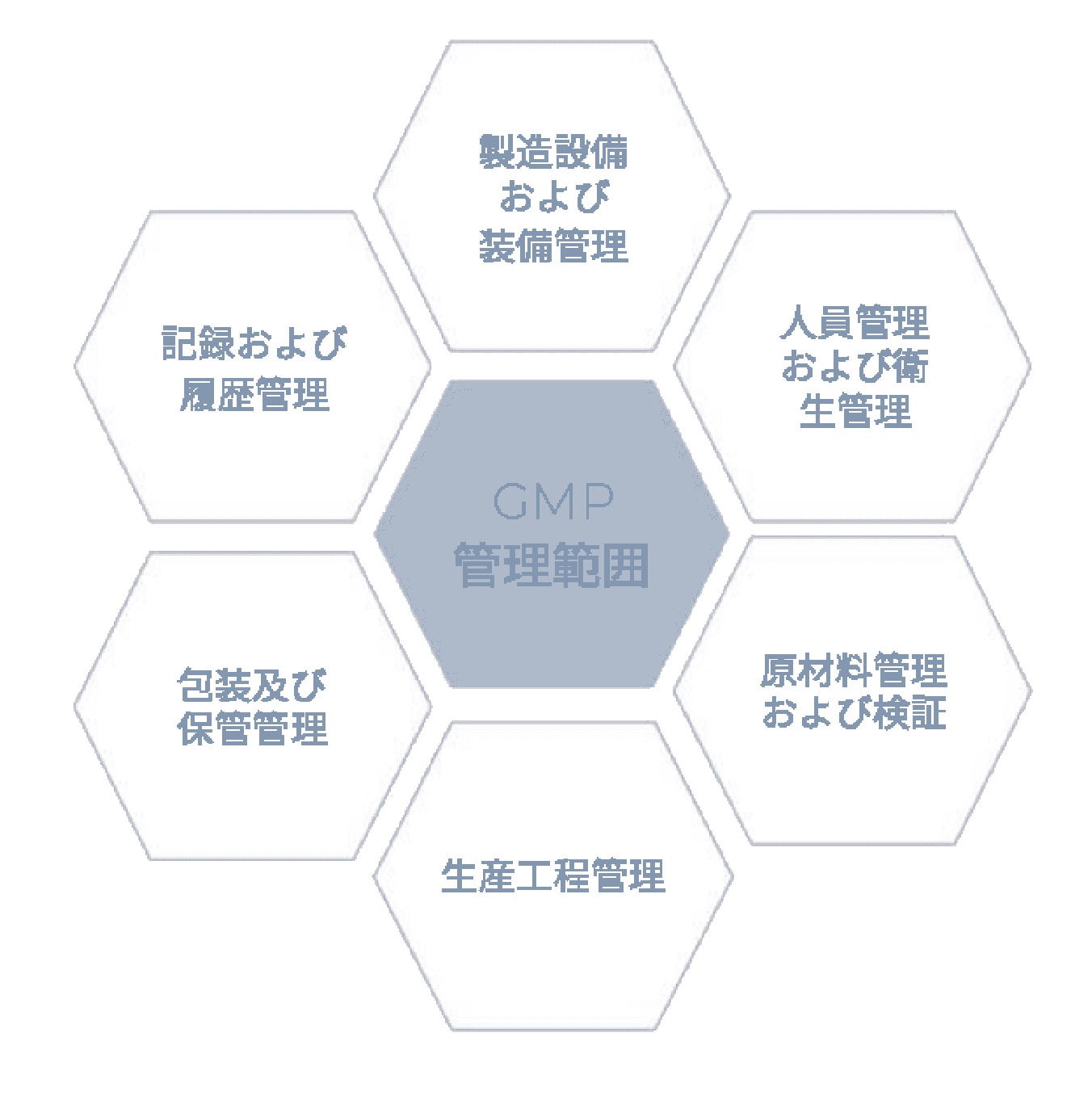 GMP管理範囲